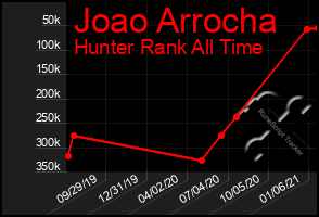 Total Graph of Joao Arrocha