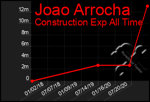 Total Graph of Joao Arrocha