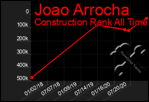 Total Graph of Joao Arrocha