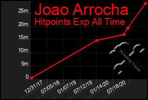 Total Graph of Joao Arrocha