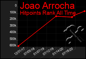 Total Graph of Joao Arrocha