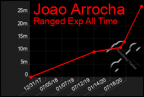 Total Graph of Joao Arrocha