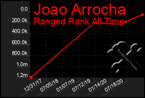 Total Graph of Joao Arrocha