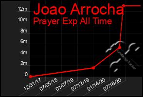 Total Graph of Joao Arrocha