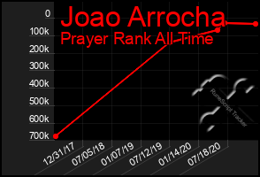 Total Graph of Joao Arrocha