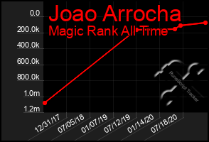 Total Graph of Joao Arrocha
