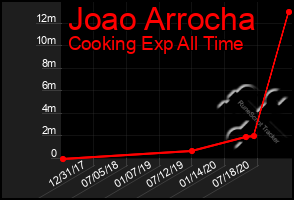 Total Graph of Joao Arrocha