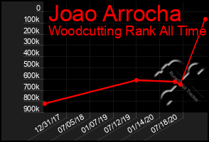 Total Graph of Joao Arrocha