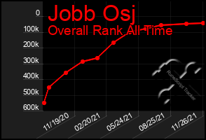 Total Graph of Jobb Osj