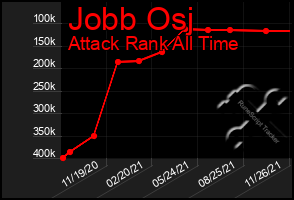 Total Graph of Jobb Osj