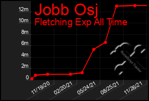 Total Graph of Jobb Osj