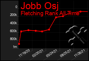 Total Graph of Jobb Osj