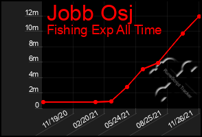Total Graph of Jobb Osj