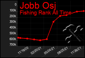 Total Graph of Jobb Osj