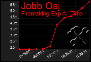 Total Graph of Jobb Osj