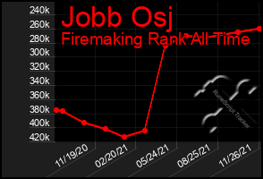Total Graph of Jobb Osj