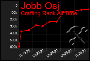 Total Graph of Jobb Osj