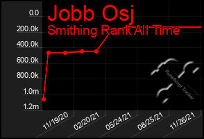 Total Graph of Jobb Osj
