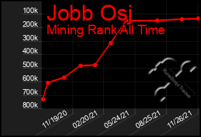 Total Graph of Jobb Osj