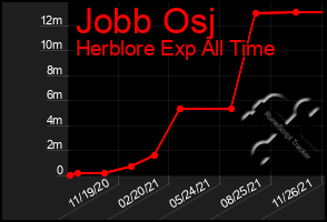 Total Graph of Jobb Osj