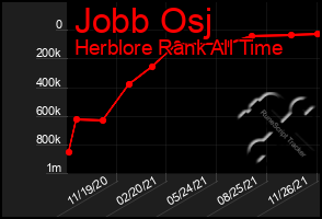 Total Graph of Jobb Osj