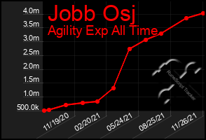 Total Graph of Jobb Osj