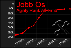 Total Graph of Jobb Osj