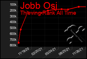 Total Graph of Jobb Osj