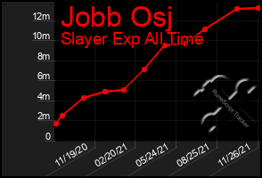 Total Graph of Jobb Osj
