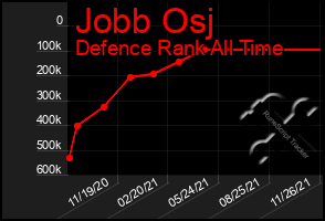 Total Graph of Jobb Osj