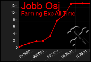 Total Graph of Jobb Osj