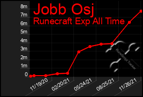 Total Graph of Jobb Osj