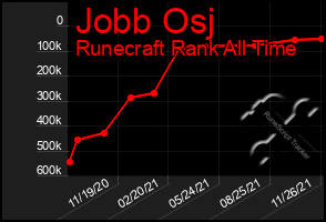 Total Graph of Jobb Osj