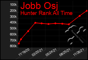 Total Graph of Jobb Osj