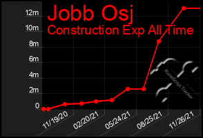 Total Graph of Jobb Osj