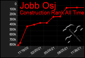 Total Graph of Jobb Osj