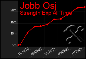 Total Graph of Jobb Osj