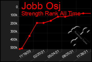 Total Graph of Jobb Osj