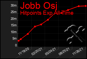 Total Graph of Jobb Osj
