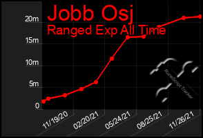 Total Graph of Jobb Osj