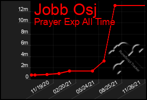 Total Graph of Jobb Osj