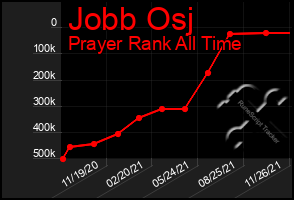 Total Graph of Jobb Osj