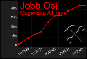 Total Graph of Jobb Osj