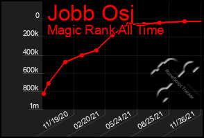 Total Graph of Jobb Osj