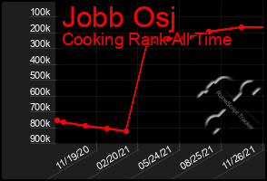 Total Graph of Jobb Osj