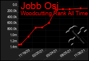 Total Graph of Jobb Osj