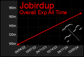 Total Graph of Jobirdup