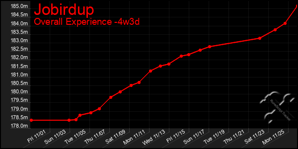 Last 31 Days Graph of Jobirdup