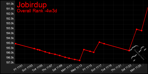 Last 31 Days Graph of Jobirdup