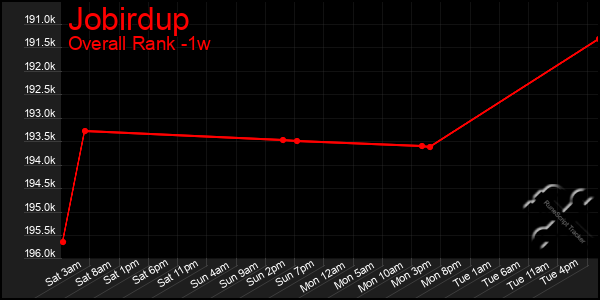 1 Week Graph of Jobirdup